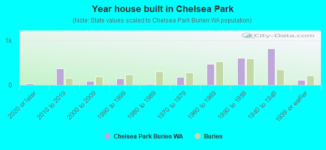 Year house built in Chelsea Park