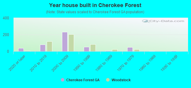 Year house built in Cherokee Forest