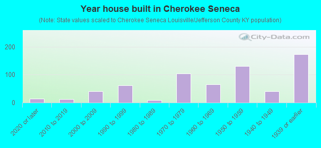 Year house built in Cherokee Seneca