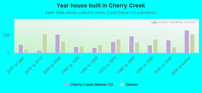 Year house built in Cherry Creek