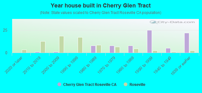 Year house built in Cherry Glen Tract
