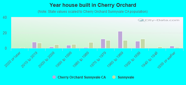 Year house built in Cherry Orchard