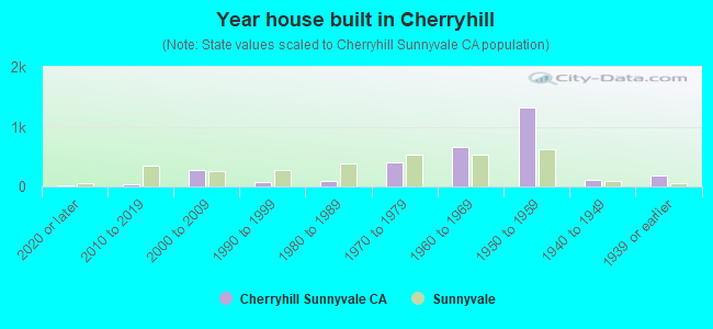 Year house built in Cherryhill