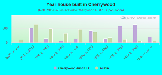 Year house built in Cherrywood