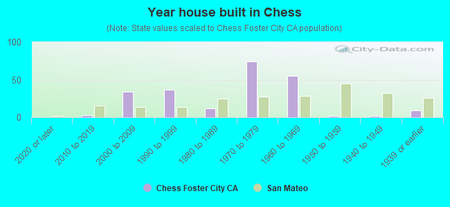 Year house built in Chess