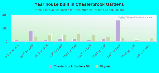 Year house built in Chesterbrook Gardens