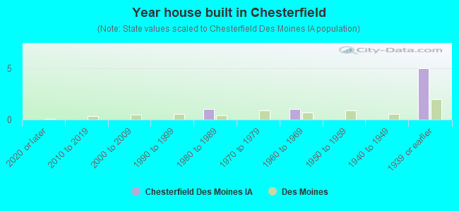 Year house built in Chesterfield