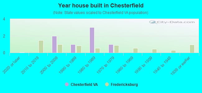 Year house built in Chesterfield