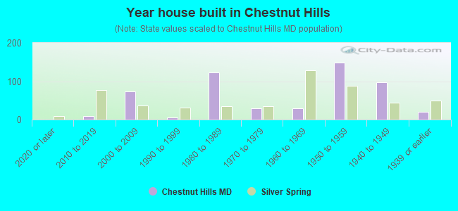 Year house built in Chestnut Hills