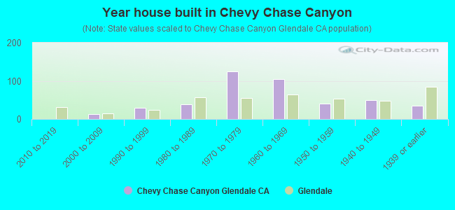 Year house built in Chevy Chase Canyon