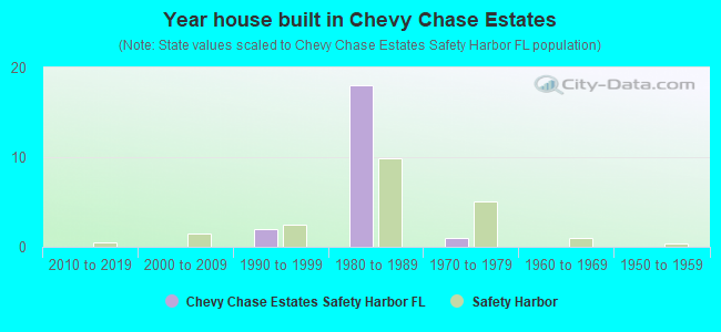 Year house built in Chevy Chase Estates