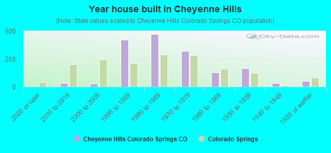 Year house built in Cheyenne Hills