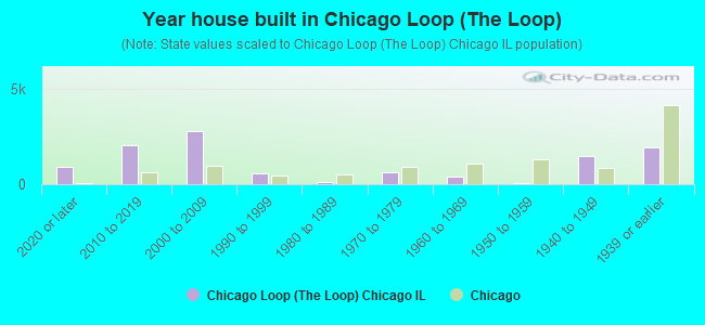 Year house built in Chicago Loop (The Loop)