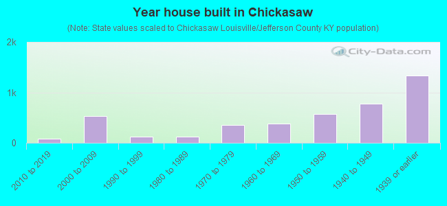 Year house built in Chickasaw