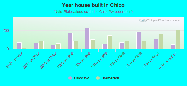 Year house built in Chico