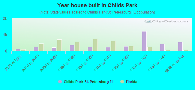 Year house built in Childs Park