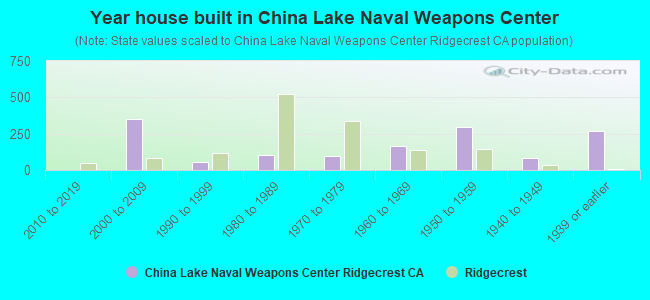 Year house built in China Lake Naval Weapons Center