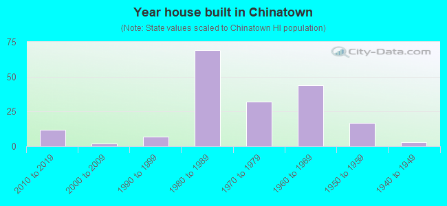 Year house built in Chinatown