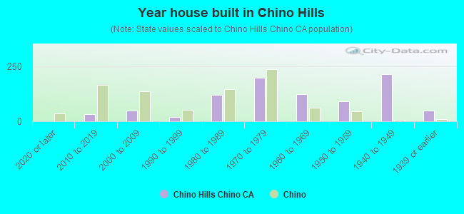 Year house built in Chino Hills