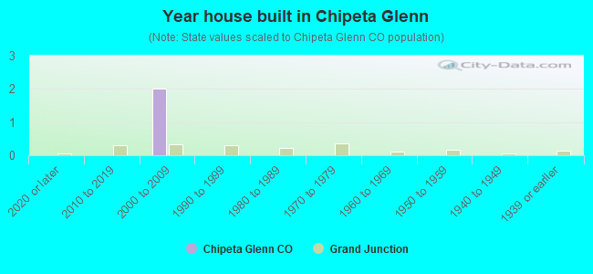 Year house built in Chipeta Glenn