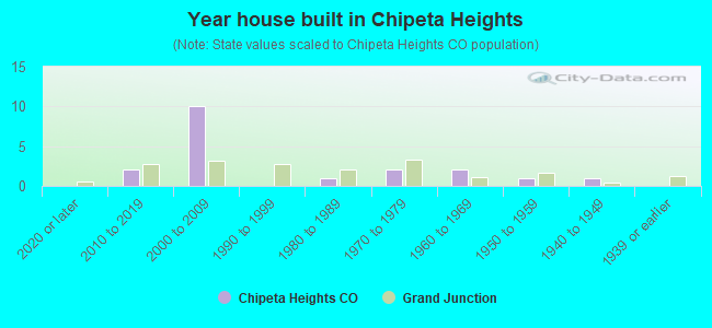 Year house built in Chipeta Heights