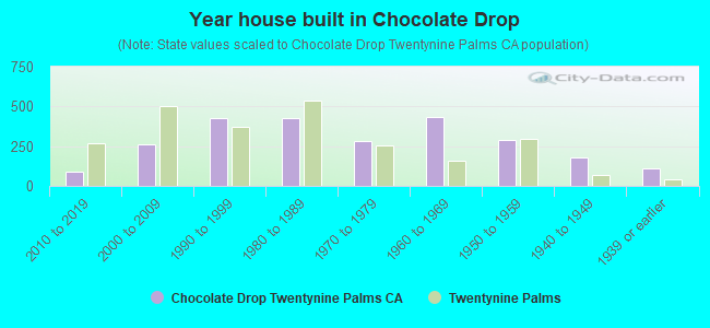 Year house built in Chocolate Drop