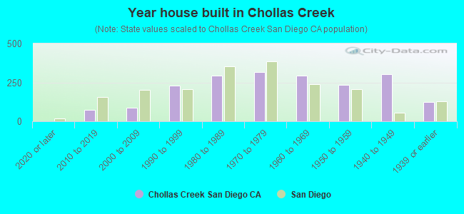 Year house built in Chollas Creek