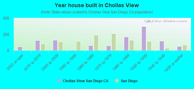 Year house built in Chollas View