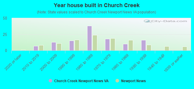 Year house built in Church Creek