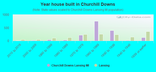 Year house built in Churchill Downs