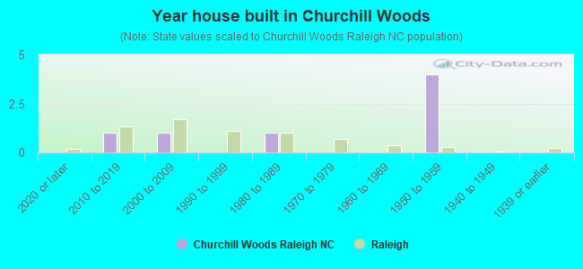 Year house built in Churchill Woods