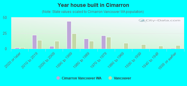 Year house built in Cimarron