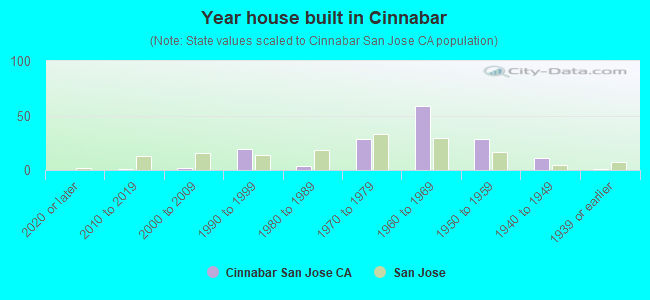 Year house built in Cinnabar