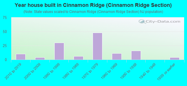 Year house built in Cinnamon Ridge (Cinnamon Ridge Section)