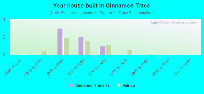 Year house built in Cinnamon Trace