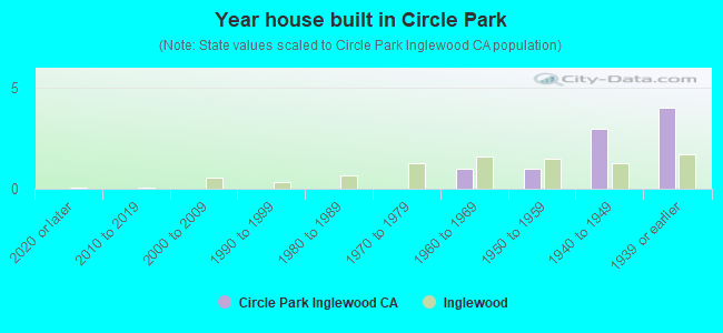Year house built in Circle Park