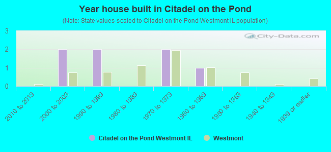 Year house built in Citadel on the Pond