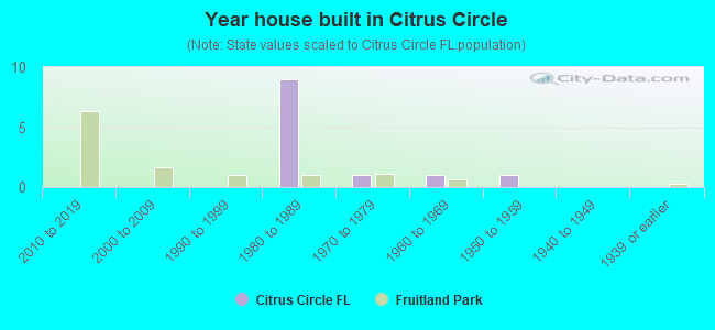 Year house built in Citrus Circle