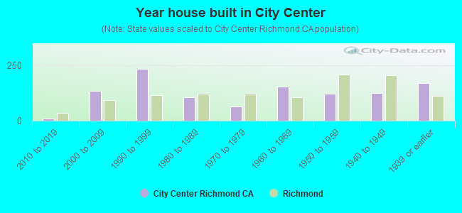 Year house built in City Center