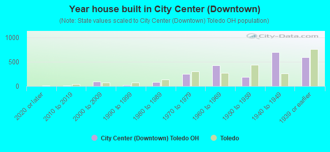 Year house built in City Center (Downtown)