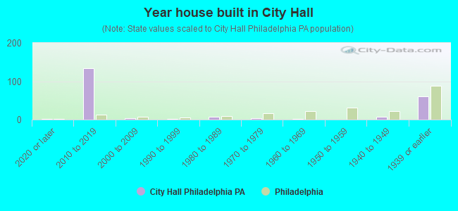 Year house built in City Hall