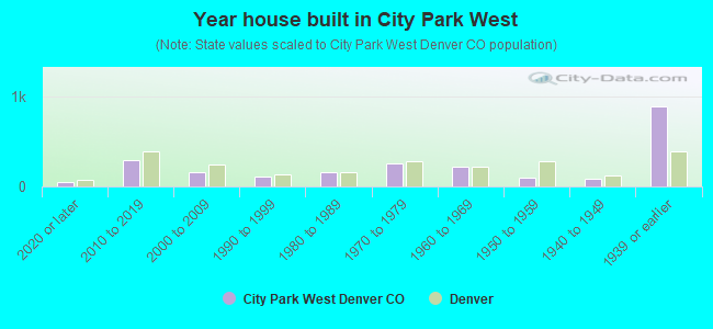 Year house built in City Park West