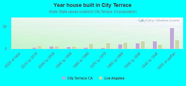 Year house built in City Terrace