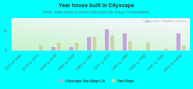 Year house built in Cityscape