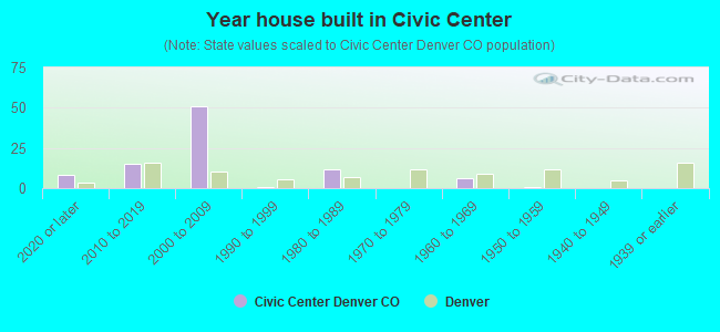 Year house built in Civic Center