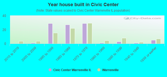 Year house built in Civic Center