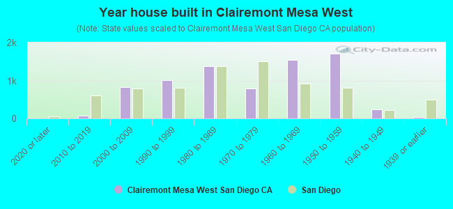 Year house built in Clairemont Mesa West