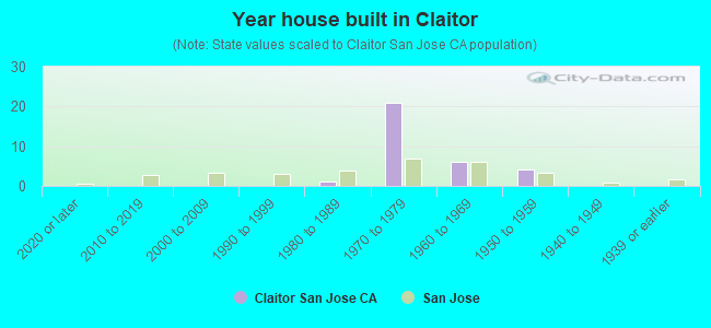 Year house built in Claitor