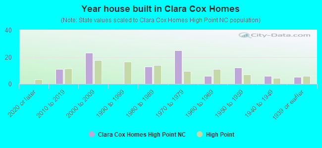 Year house built in Clara Cox Homes