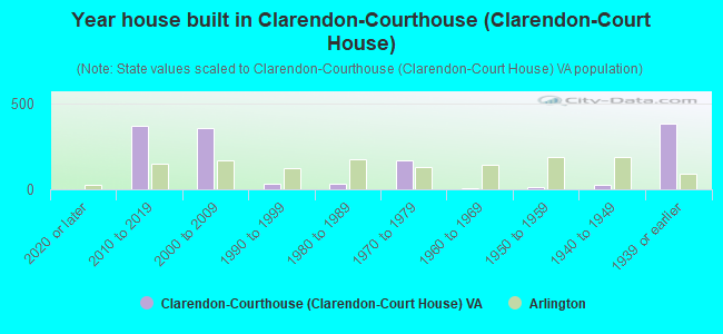 Year house built in Clarendon-Courthouse (Clarendon-Court House)